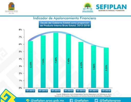 Quintana Roo es el quinto lugar en la evaluación del Índice de Transparencia y Disponibilidad de la Información Fiscal