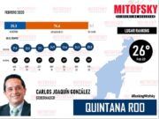 Ubica Mitofsky a gobernador de Quintana Roo en el lugar 26 de aprobación