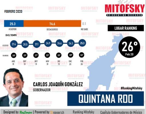 Ubica Mitofsky a gobernador de Quintana Roo en el lugar 26 de aprobación