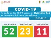 Incrementa a 11 el número de casos positivos de Coronavirus en Quintana Roo; 10 son en BJ y uno en Solidaridad