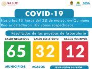 Reporte diario de Coronavirus | Son 65 casos negativos, 32 en estudio y 12 positivos en Quintana Roo