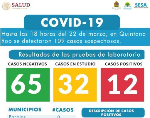 Reporte diario de Coronavirus | Son 65 casos negativos, 32 en estudio y 12 positivos en Quintana Roo