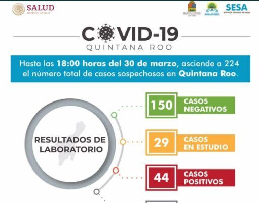 Reporte Coronavirus | Incrementa a 44 casos positivos en Quintana Roo