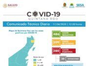 Reporte Coronavirus | Alcanza Quintana Roo los 280 casos positivos y 30 defunciones