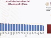 Quintana Roo, el estado que más ha respetado la Sana Distancia