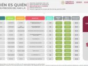 Siguen empresas gaseras de Quintana Roo a la cabeza en precios más altos del país