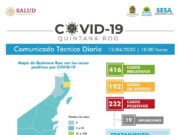 Aumentan a 19 defunciones por Coronavirus en QRoo| Además de 232 casos positivos