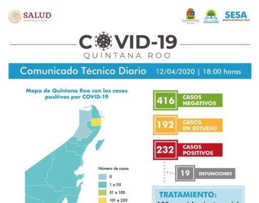 Aumentan a 19 defunciones por Coronavirus en QRoo| Además de 232 casos positivos
