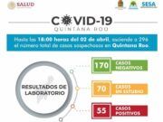 Informe Coronavirus | Sube a 55 casos positivos en Quintana Roo. Cancún y Solidaridad con el mayor número de casos