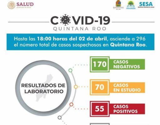 Informe Coronavirus | Sube a 55 casos positivos en Quintana Roo. Cancún y Solidaridad con el mayor número de casos