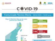 Reporte Coronavirus | Cancún ha llegado a los 100 casos positivos. Se suma un fallecimiento más