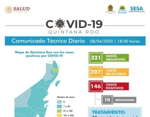 Reporte Coronavirus | Cancún ha llegado a los 100 casos positivos. Se suma un fallecimiento más