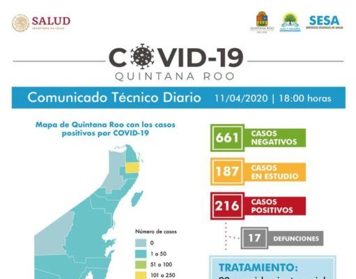 Reporte Covid-19 | Suman 17 defunciones en el estado. Hay 216 casos positivos