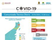 Reporte Covid-19 | Segundo día consecutivo sin registrar fallecimientos en Quintana Roo. Hay 361 casos de Covid 19