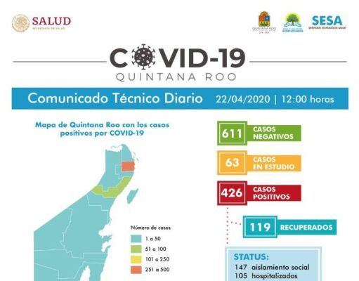 Reporte Coronavirus | Quintana Roo con 426 casos confirmados, 52 casos en sólo 24 horas