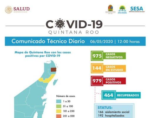 Reporte Coronavirus | Registra Quintana Roo 979 casos positivos y 157 defunciones en total