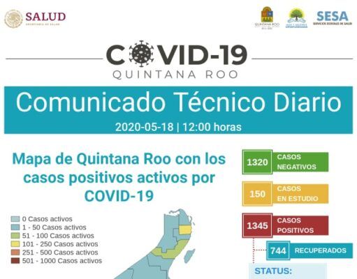 Reporte Coronavirus | Quintana Roo registra 1,345 casos positivos y 253 defunciones. Cancún concentra mil casos