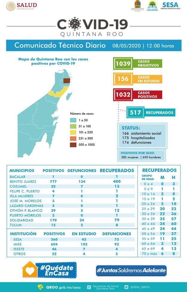 Reporte Sesa covid 08 mayo