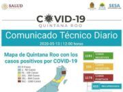 Reporte Coronavirus | Quintana Roo reporta 1178 positivos, 220 defunciones y 633 personas recuperadas