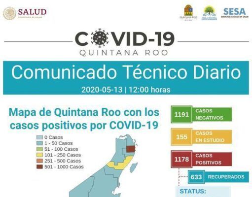 Reporte Coronavirus | Quintana Roo reporta 1178 positivos, 220 defunciones y 633 personas recuperadas
