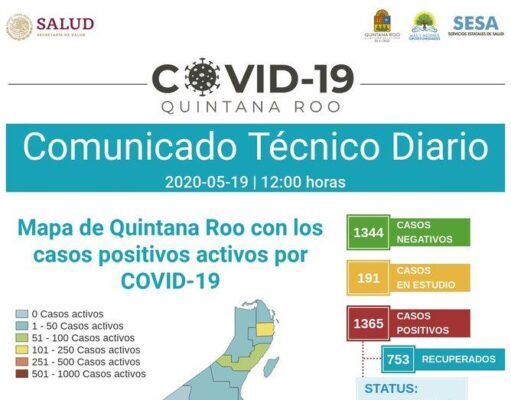 Reporte Coronavirus | En Quintana Roo se registran 1365 positivos y 260 defunciones, siete más que ayer