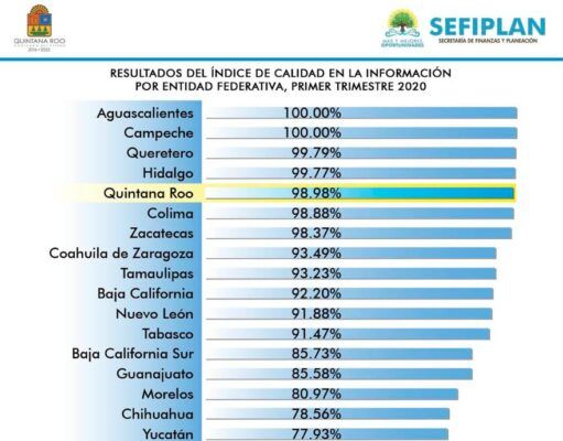 Quintana Roo entre los mejor evaluados en transparencia y eficiencia en la aplicación del dinero público: SHCP