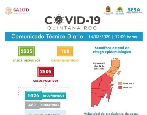 Reporte Coronavirus | Quintana Roo registra 63 casos positivos en 24 horas; hay 612 contagios activos