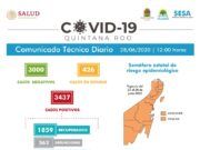 Reporte Coronavirus | Suma Quintana Roo 3 mil 437 casos positivos, más de mil siguen activos