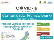Reporte Coronavirus | Hoy se registran 2116 casos positivos y 407 defunciones (Ocho más que ayer)
