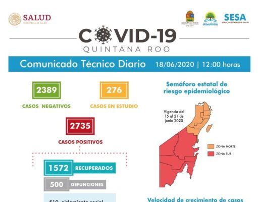Reporte coronavirus | Día negro para Quintana Roo. 500 defunciones y 2, 735 casos positivos a Covid-19