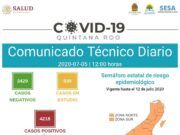 Reporte Coronavirus | Alcanza Quintana Roo los 4 mil 218 casos positivos; continúa escalada en Chetumal, al 59% de ocupación hospitalaria