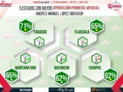 Sigue efecto AMLO en Quintana Roo; mantiene apoyo del 65 por ciento, según Mitofsky