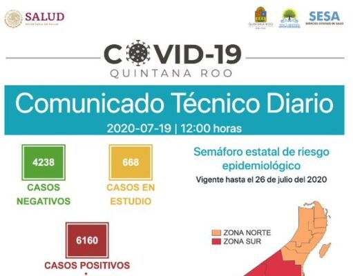 Reporte Coronavirus | Reporta Quintana Roo casi 800 defunciones y 6 mil 160 contagiados, más de 900 casos en la última semana