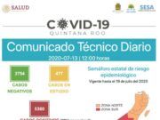 Reporte coronavirus | Bacalar y FCP al 100% de ocupación hospitalaria. Suben a 5,360 los casos positivos. 4 fallecimientos más