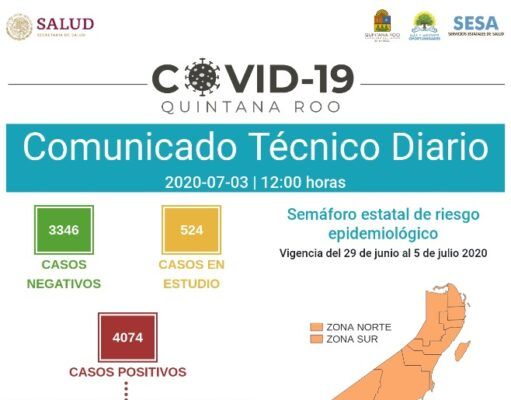 Reporte Coronavirus | Supera Quintana Roo los 4 mil casos. Se suman 6 fallecimientos. Chetumal y Cancún con más contagios