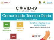 Reporte coronavirus | Se suman 21 fallecimientos en las últimas 24 horas, en total hay 686. Carrillo Puerto al 100% de ocupación hospitalaria