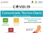 Reporte coronavirus | Covid 19 no da tregua a Quintana Roo, se registran 240 nuevos casos y un total de 889 fallecimientos