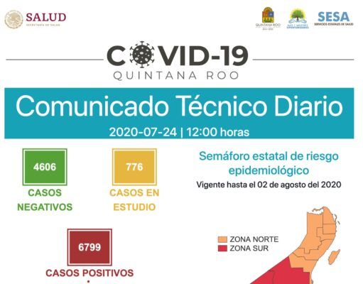 Reporte coronavirus | Covid 19 no da tregua a Quintana Roo, se registran 240 nuevos casos y un total de 889 fallecimientos