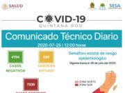 Reporte coronavirus | Otra tarde negra para Quintana Roo: se suman 221 casos más y 23 muertes