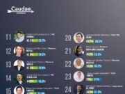 Figura Mara Lezama entre las autoridades mejor valuadas durante la pandemia; único municipio de Quintana Roo que entró en el ranking