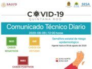 Reporte Coronavirus | Alcanza Quintana Roo 8 mil 693 casos positivos; se acumulan 723 contagios en una semana