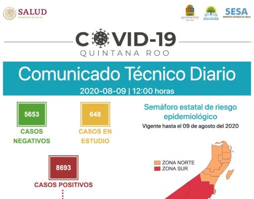 Reporte Coronavirus | Alcanza Quintana Roo 8 mil 693 casos positivos; se acumulan 723 contagios en una semana