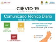 Reporte Coronavirus | Alcanza Quintana Roo 9 mil 297 casos positivos; supera sur a norte en casos activos