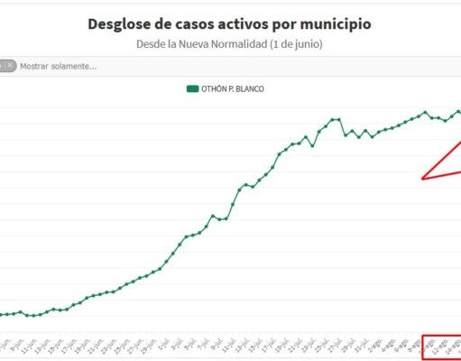 Opacidad y los «otros datos» del Gobierno del Cambio: fallos y misterios en las cifras de COVID-19