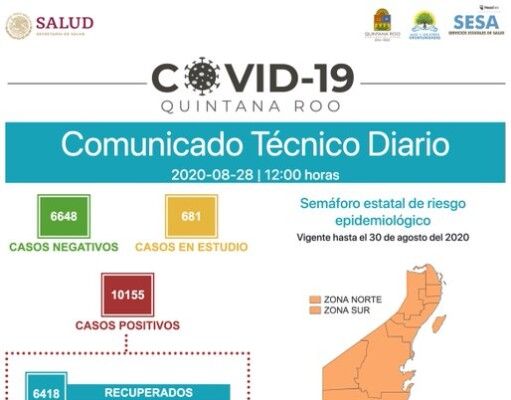 Reporte Coronavirus | Suma Quintana Roo 88 casos nuevos en 24 horas; se reportan 14 fallecimientos