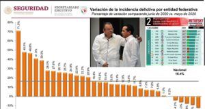 Naderías Totales | Los números rojos de Quintana Roo en seguridad; el Sur como factor electoral 2021