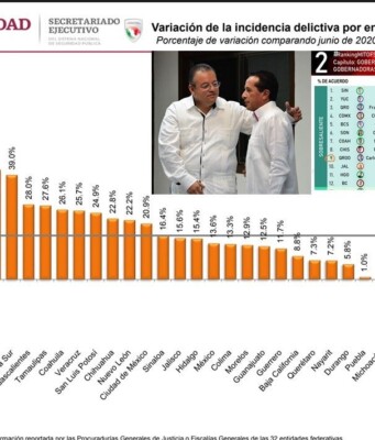 Naderías Totales | Los números rojos de Quintana Roo en seguridad; el Sur como factor electoral 2021