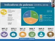 En Quintana Roo existen 200 mil personas en condiciones de pobreza asegura estudio de Coneval