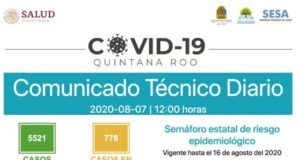 Reporte Coronavirus | Ya en semáforo naranja en todo el estado, los contagios no bajan y las muertes se suman