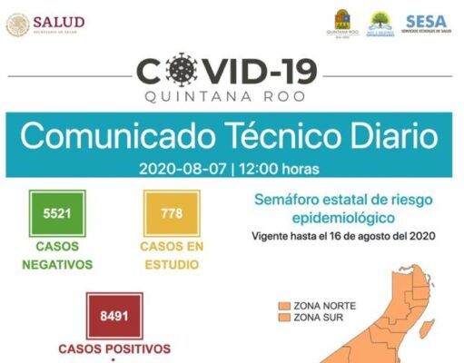 Reporte Coronavirus | Ya en semáforo naranja en todo el estado, los contagios no bajan y las muertes se suman